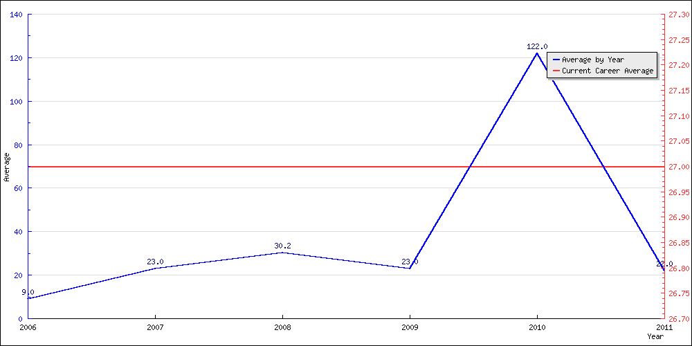 Bowling Average by Year