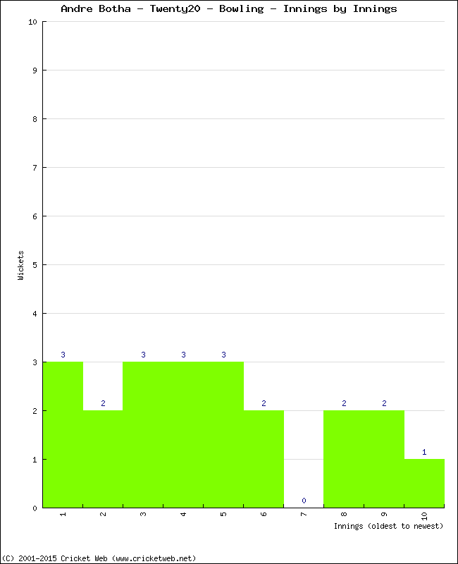 Bowling Performance Innings by Innings