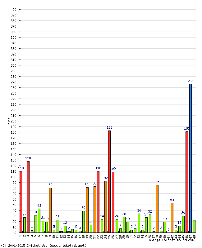 Batting Performance Innings by Innings