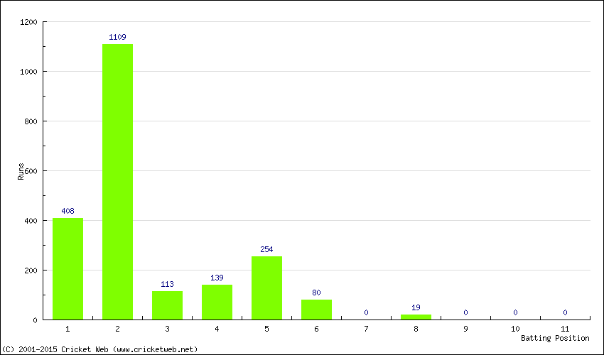 Runs by Batting Position