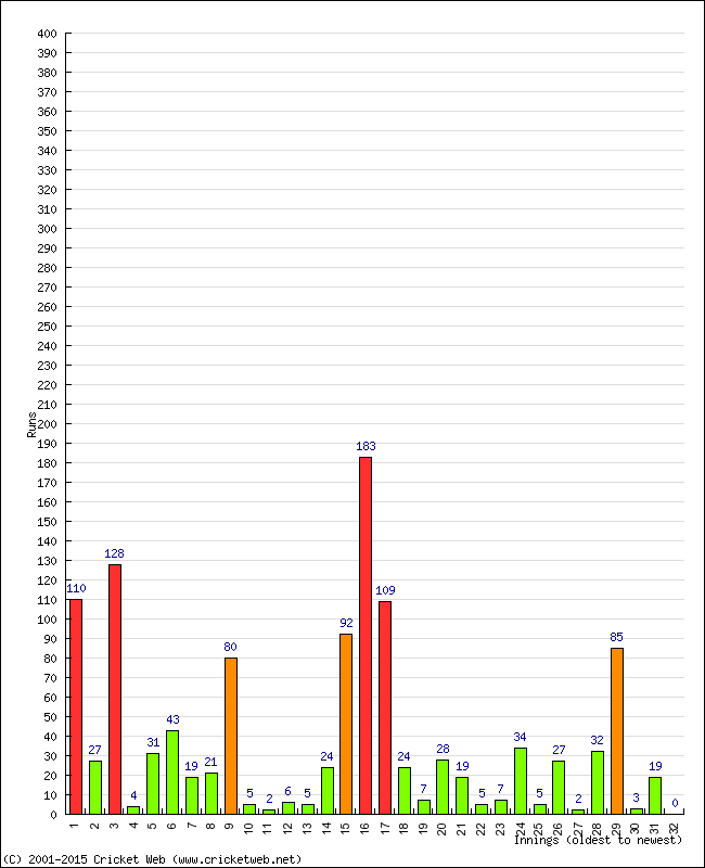 Batting Performance Innings by Innings - Home