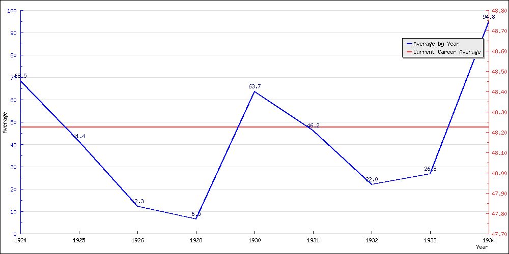 Batting Average by Year