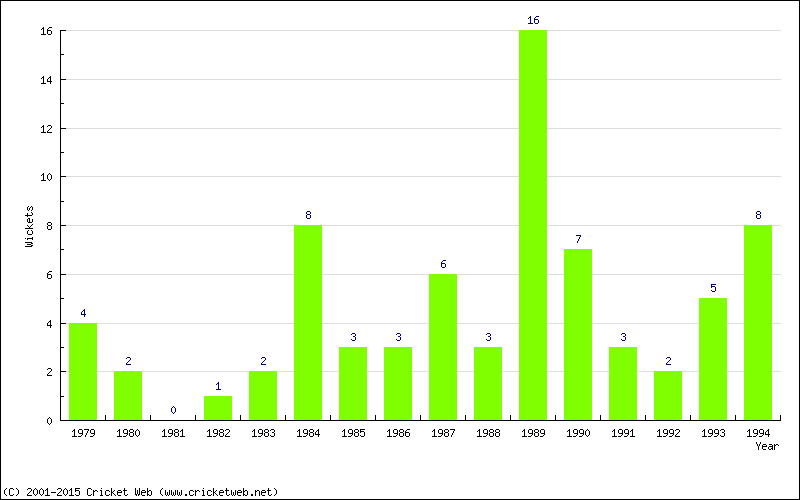 Wickets by Year