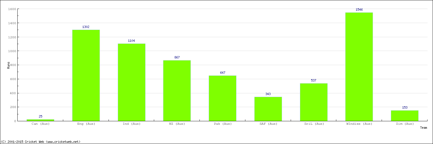 Runs by Country