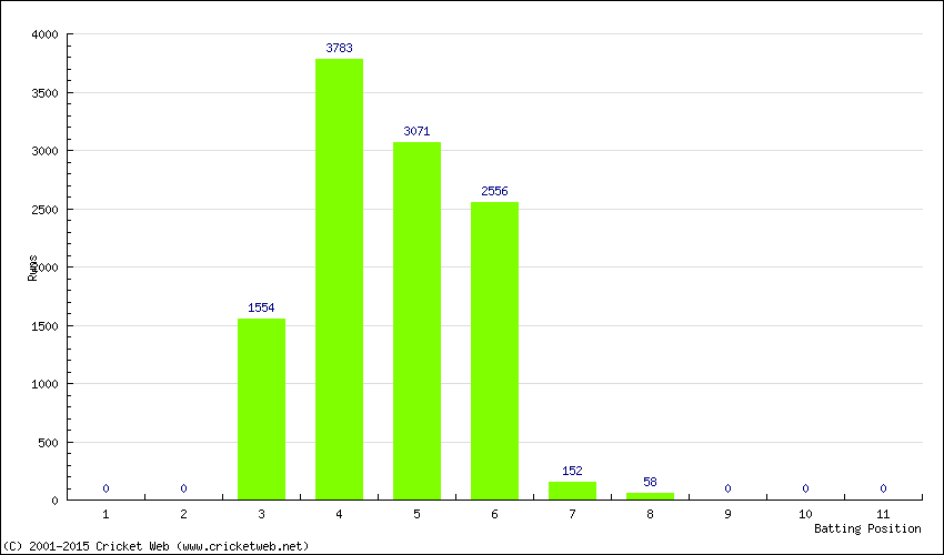 Runs by Batting Position