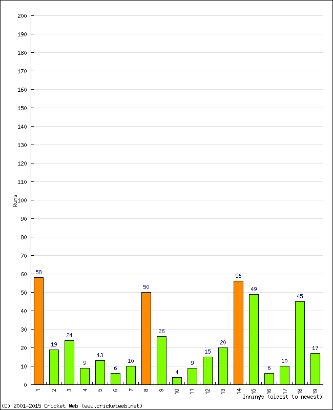 Batting Performance Innings by Innings - Away