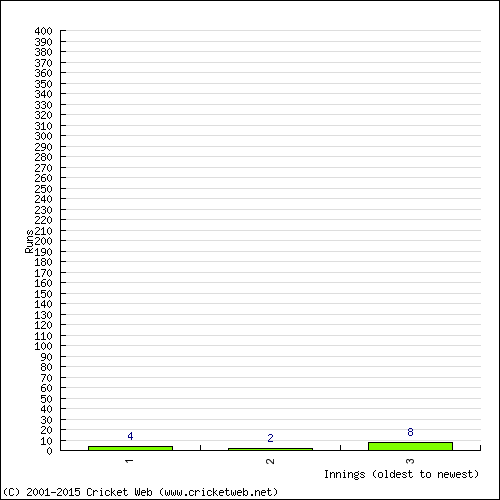 Batting Recent Scores