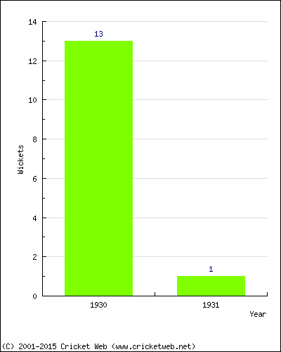 Wickets by Year