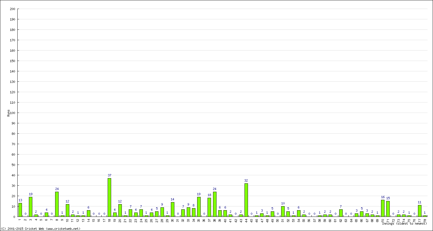 Batting Performance Innings by Innings