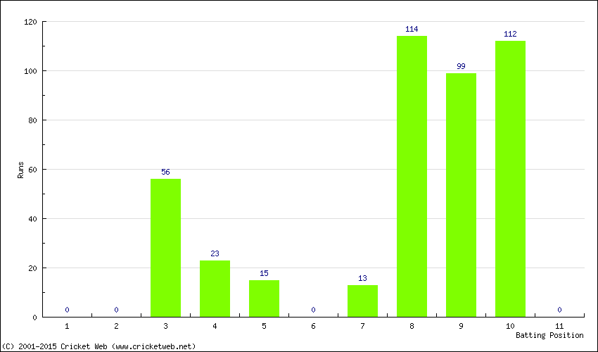 Runs by Batting Position