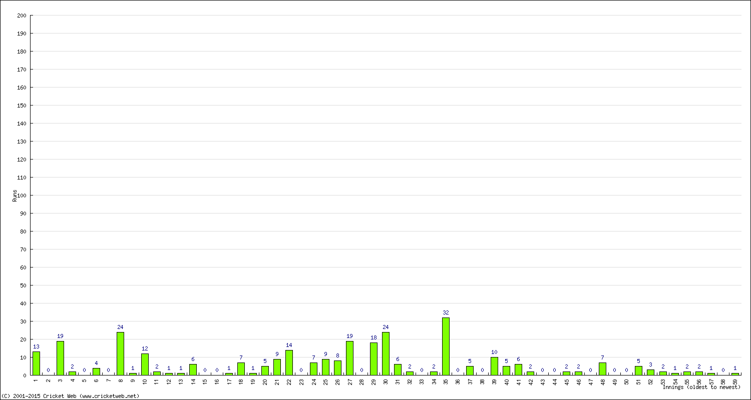 Batting Performance Innings by Innings - Home