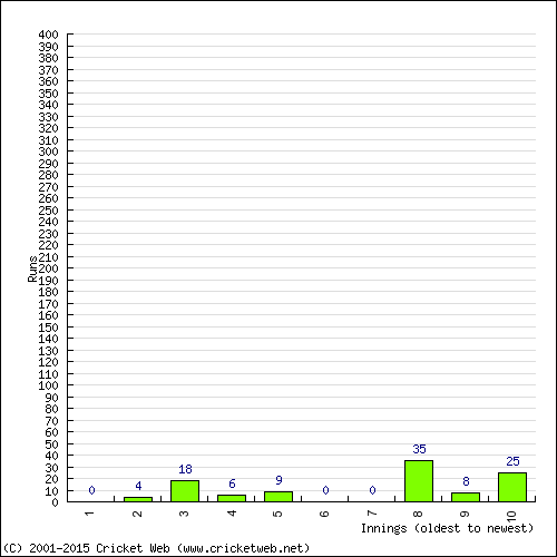 Batting Recent Scores