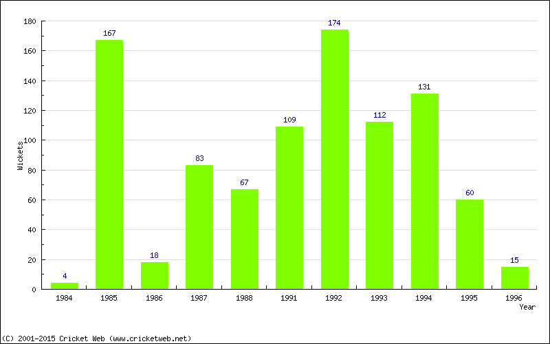 Runs by Year