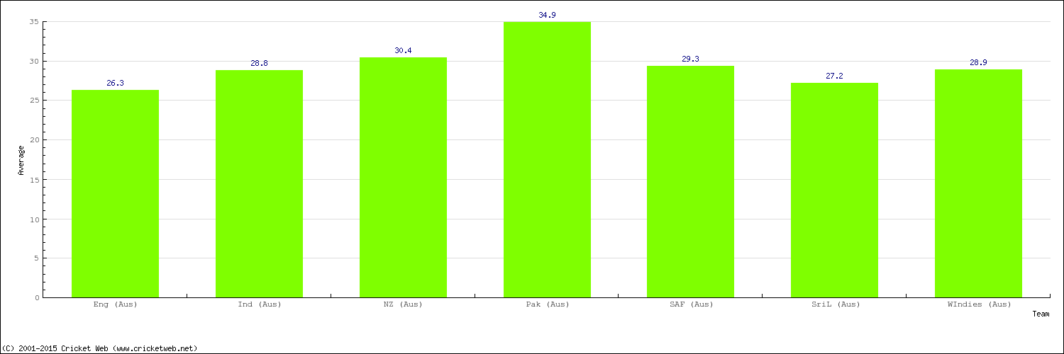 Bowling Average by Country