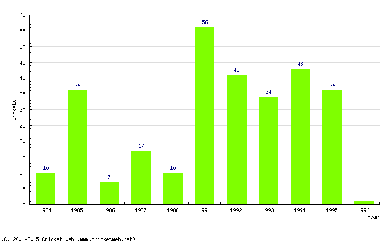 Wickets by Year