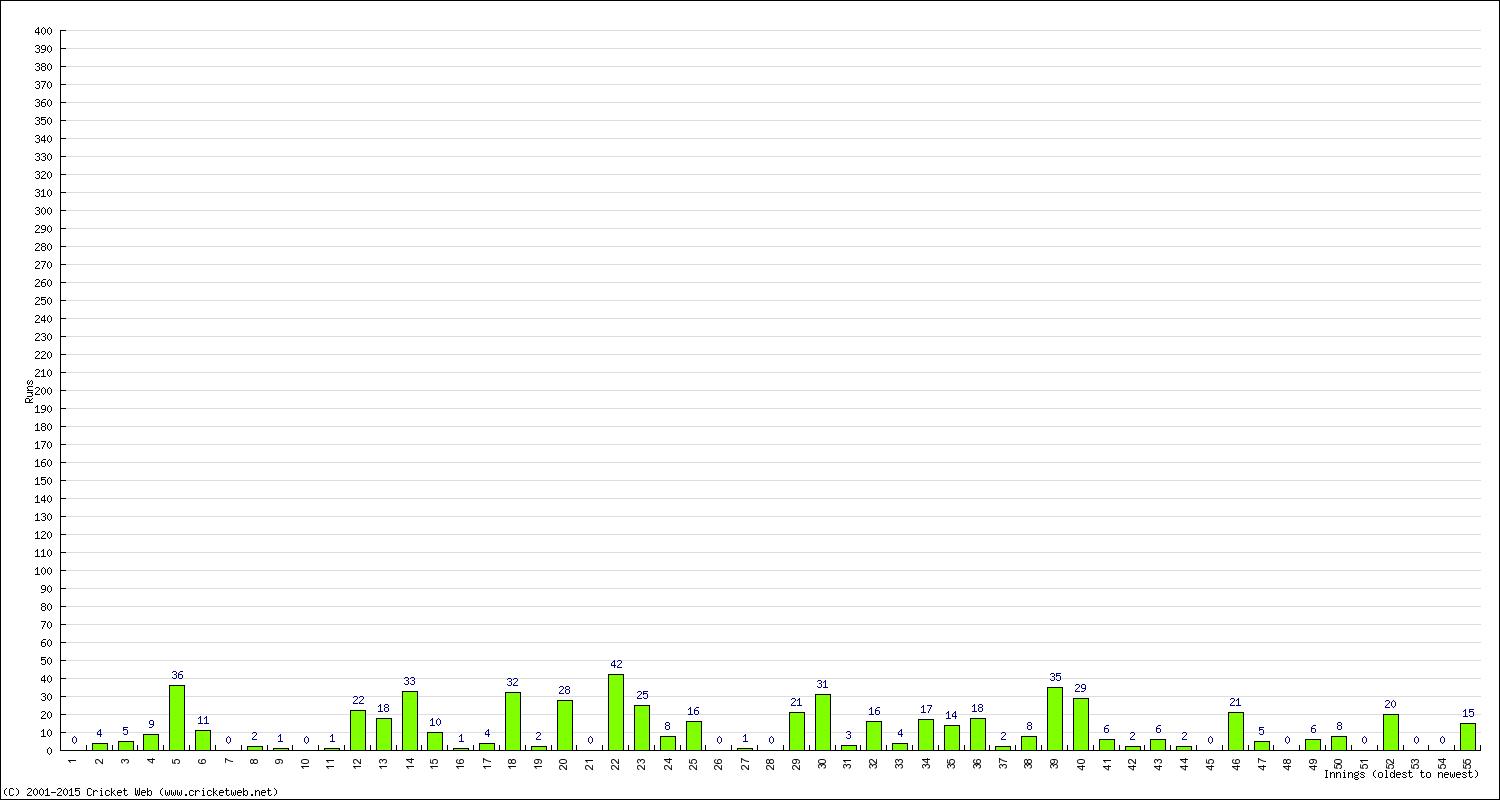 Batting Performance Innings by Innings - Home