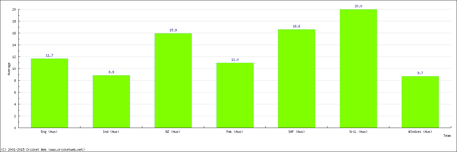 Batting Average by Country