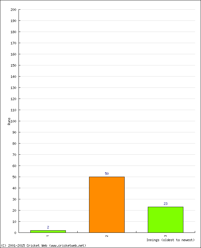 Batting Performance Innings by Innings - Home