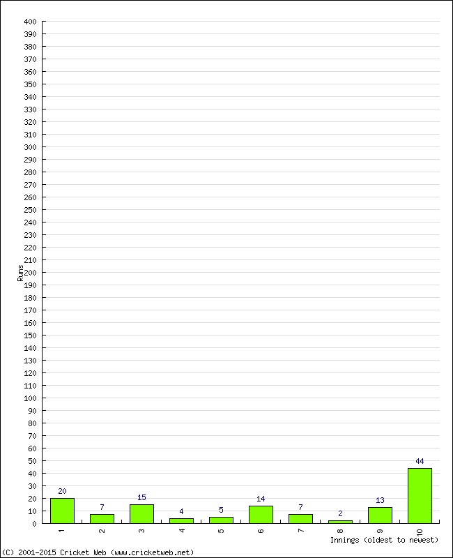 Batting Performance Innings by Innings