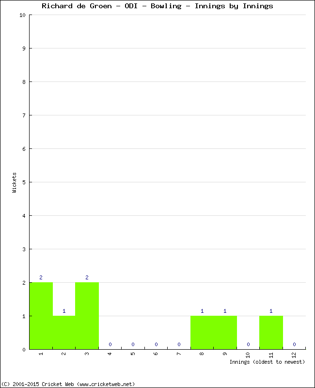 Bowling Performance Innings by Innings