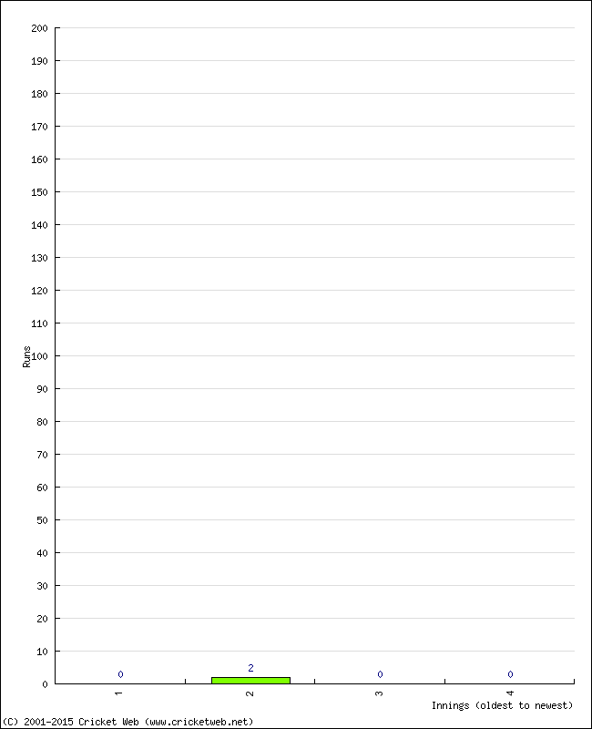 Batting Performance Innings by Innings - Home