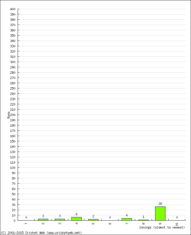 Batting Performance Innings by Innings