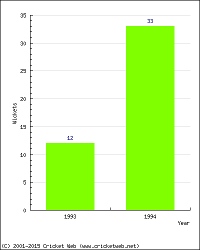 Runs by Year