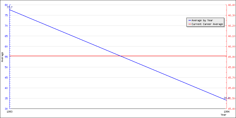 Bowling Average by Year