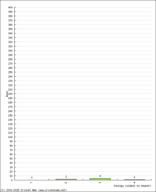 Batting Performance Innings by Innings - Home