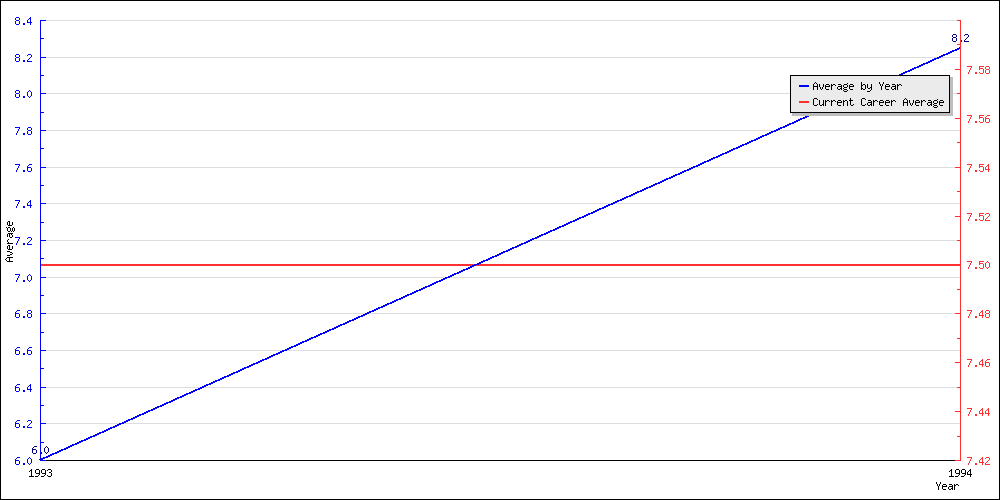 Batting Average by Year