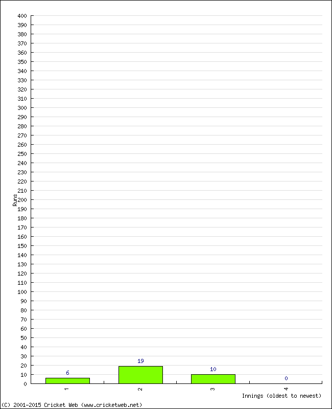 Batting Performance Innings by Innings