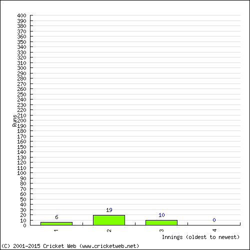 Batting Recent Scores