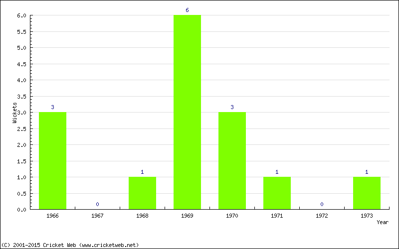 Wickets by Year