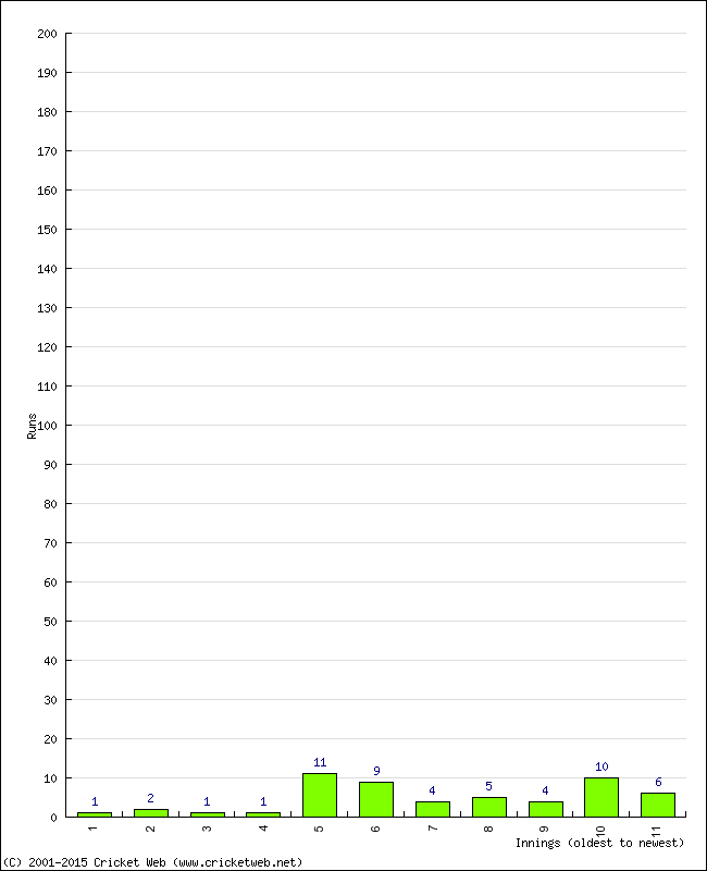 Batting Performance Innings by Innings - Home