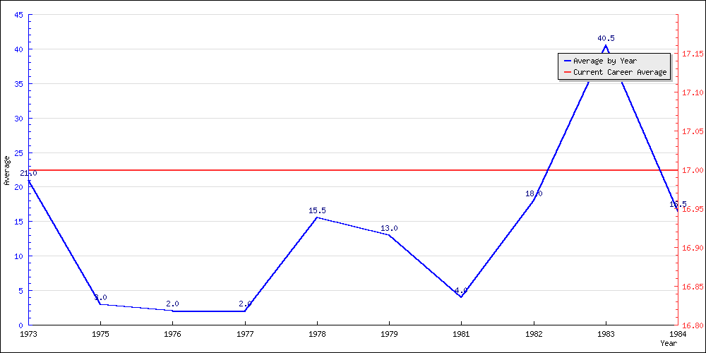 Batting Average by Year