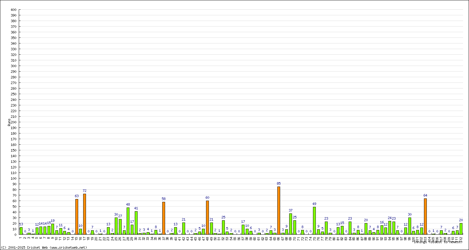 Batting Performance Innings by Innings