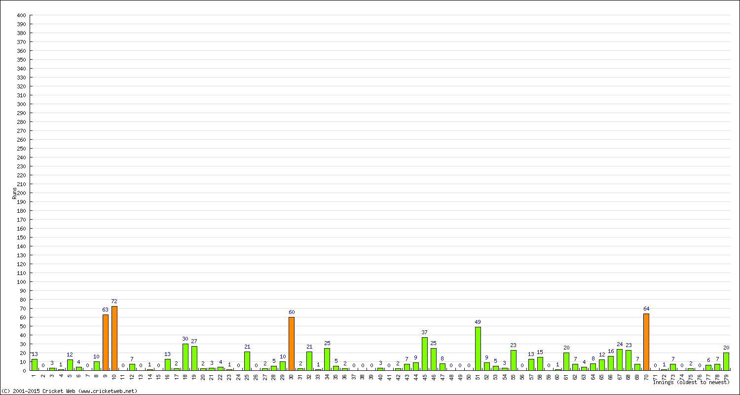 Batting Performance Innings by Innings - Away