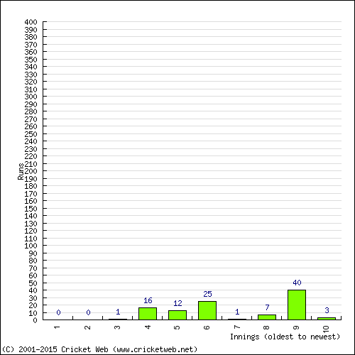 Batting Recent Scores