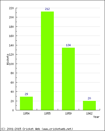 Runs by Year