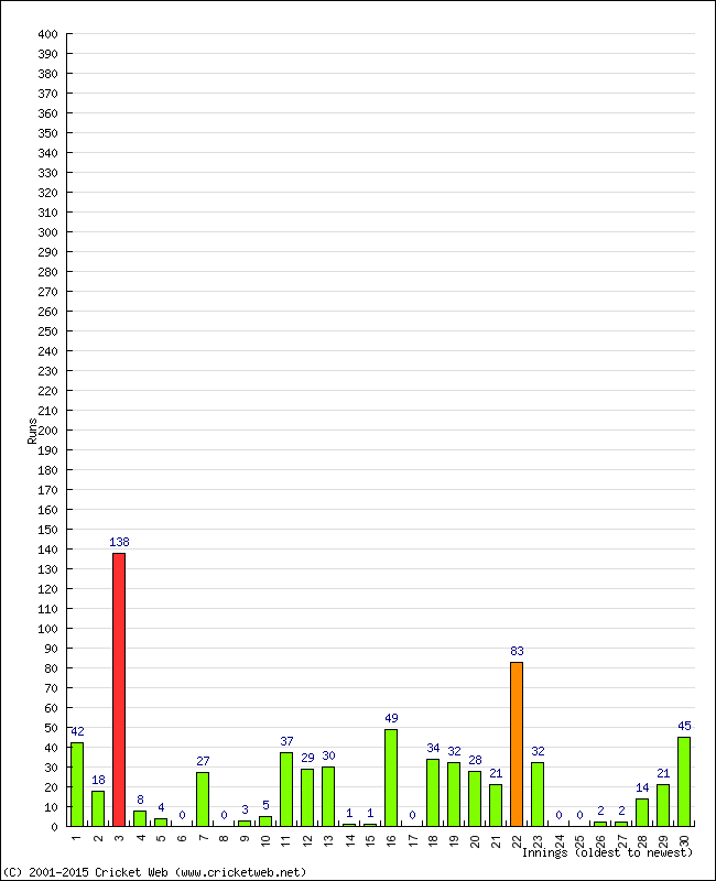 Batting Performance Innings by Innings