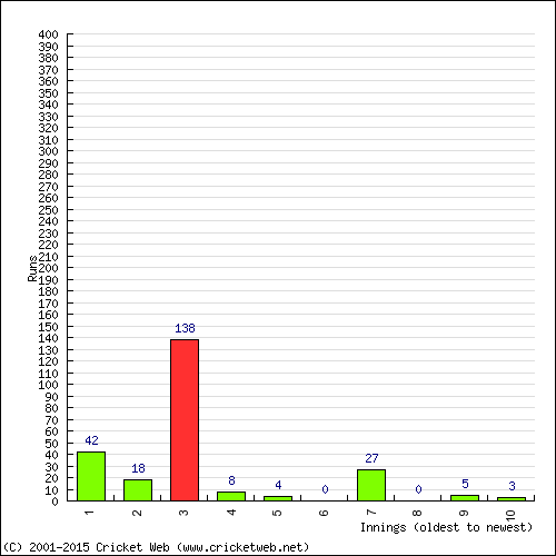 Batting Recent Scores