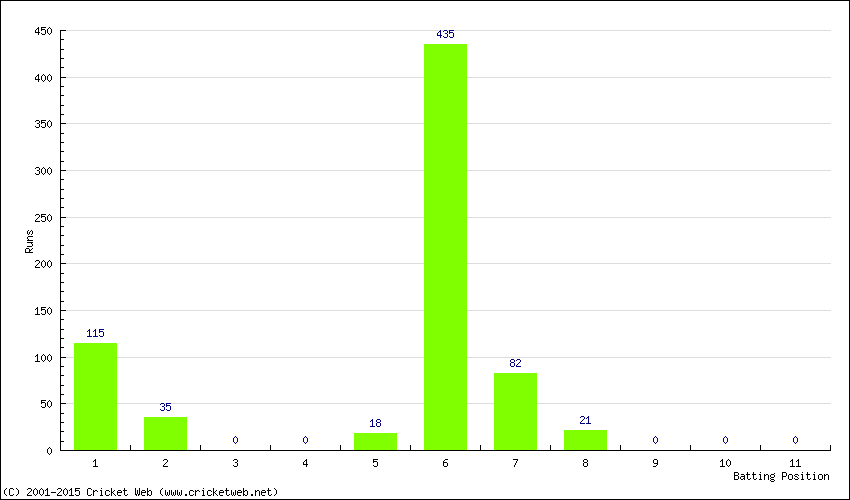 Runs by Batting Position