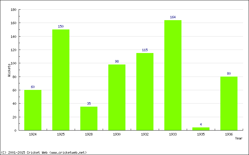 Runs by Year