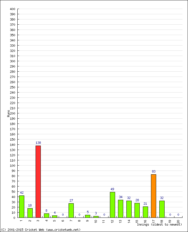 Batting Performance Innings by Innings - Home