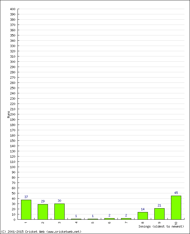 Batting Performance Innings by Innings - Away