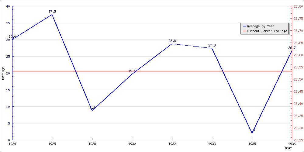 Batting Average by Year