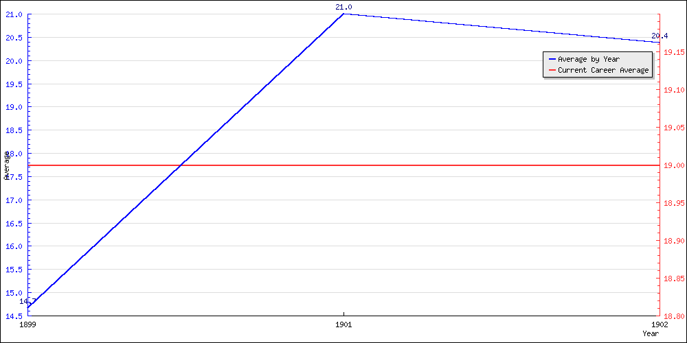 Batting Average by Year