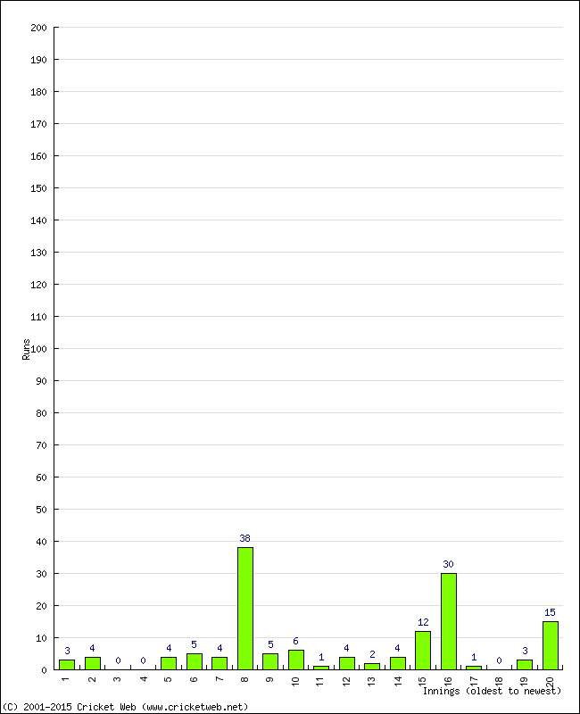 Batting Performance Innings by Innings