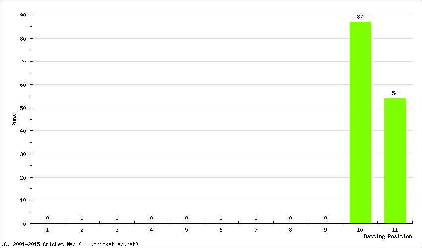 Runs by Batting Position