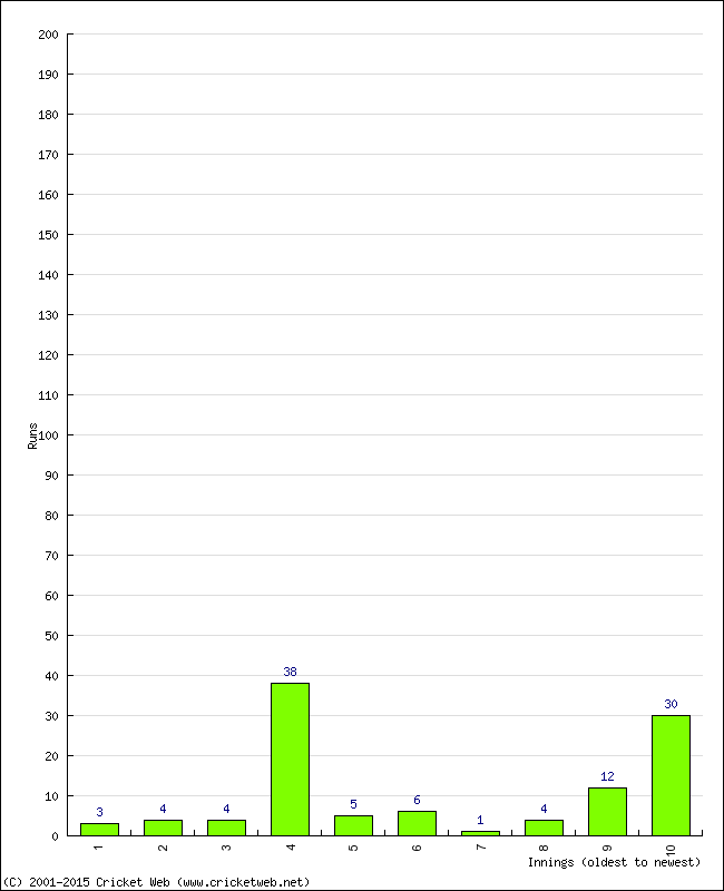 Batting Performance Innings by Innings - Away